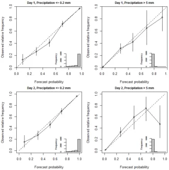 Fig. 10. Area under the ROC curve (solid black line) and [0.05, 0.95] conﬁdence intervals (red and blue dashed lines) for a spectrum ofthreshold rainfall events for ensemble rainfall forecasts at site 82163 Carboor Upper at lead times of 0–3 h (left panel)
