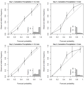 Fig. 12. Reliability diagrams for the probability of 24 h forecast rainfall totals being less than 0.2 mm and the probability of 24 h forecastrainfall totals exceeding than 5 mm for day 1 (lead times 0–21 h) and for day 2 (lead times 24–45 h) at site 82163 Carboor Upper (1 : 1 dashedline, perfectly reliable forecast; circles, observed relative frequency; vertical lines, [0.05, 0.95] uncertainty intervals; insert, number of eventsin each of the different forecast probability ranges).
