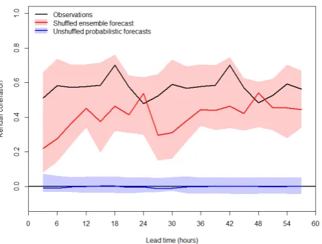 Fig. 13. Lag-1 Kendall correlation coefﬁcients for ensemble fore-casts before and after application of Schaake shufﬂe and for obser-vations (solid lines, median for all forecast events and observed;shaded bands, [0.05, 0.95] intervals computed from all forecastevents).