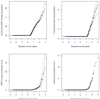 Fig. 2. Fitted marginal distribution of transformed and untransformed raw NWP forecast precipitation and observed precipitation for a singleforecast lead time (lead time 0 for site 82163 Carboor Upper) (solid line, modelled marginal distribution median; dashed lines, marginaldistribution [0.05, 0.95] uncertainty band; dots, observed and raw forecast data).
