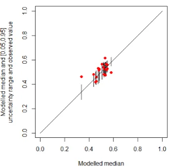 Fig. 3. Observed (red dots) and modelled median (vertical lines,representing [0.05, 095] uncertainty range) correlation coefﬁcientsbetween NWP forecast and observed precipitation for post-processpost-processing models covering lead times from 0 to 57 h atsite 82163 Carboor Upper.