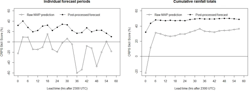 Fig. 4. Variation in CRPS skill score of ensemble rainfall forecasts for individual periods (left panel) and cumulative rainfall totals (rightpanel) with lead time at site 82163 Carboor Upper.