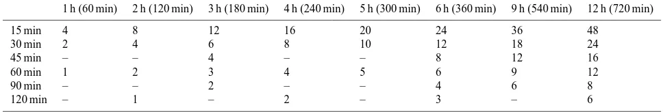 Table 5. Energy distributions in different frequency bands for 1 yr rainfall–runoff observations with different sampling intervals of 15, 30,45, 60, 90 and 120 min.