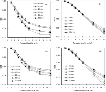 Fig. 6. Decreasing performance of the forecasting system constructed using data with different time intervals with the increase of the forecastFigure 6 Decreasing performance of the forecasting system constructed using data with lead time, for the catchments of Bellever, Halsewater, Brue and Bishop_Hull, respectively indifferent time intervals as the increase of the forecast lead time, for the catchments of  (a), (b), (c) and (d).