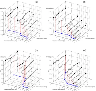 Fig. 7. Forecasting results in three-dimensional coordinates for the four catchments, of Bellever, Halsewater, Brue and Bishop_Hull, respec- tively in (a), (b), (c) andFigure 7 Forecasting results in three-dimensional coordinates for the four catchments, o