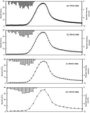 Fig. 1. Observed rainfall–runoff data with different sampling intervals ofFigure 1 Observed rainfall-runoff data with different sampling intervals of (a) 15min, (b)  (a) 15 min, (b) 30 min, (c) 60 min and (d) 120 min.