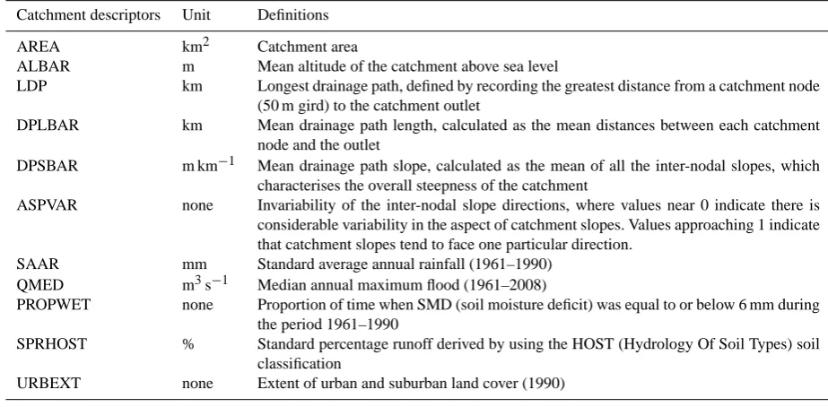 Table 2. Parameters in the PDM model (Moore, 2007).