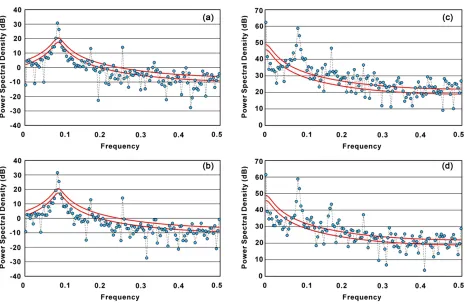 Figure 5. Power density spectra (dB) of the calibrated regionalized 65˚N mean snow water equivalent and variance time se-ries