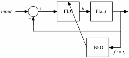 Figure 4. Tuning of FLC parameters by BFO algorithm.