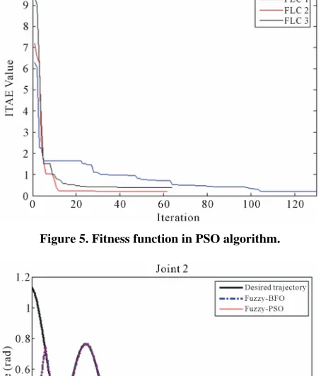 Figure 5. Fitness function in PSO algorithm. 