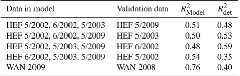 Table 4. Best models, R2, R2Adj and number of subareas (N) for different combinations of the investigation areas.
