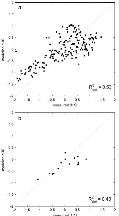 Fig. 7. Measured vs. modelled (parameters: dE, SL and NO) dHSfor (a) HEF and (b) WAN. For HEF, the snow depth data obtainedin May 2003 are validated in a model calculated with the data fromMay 2002, June 2002 and May 2009