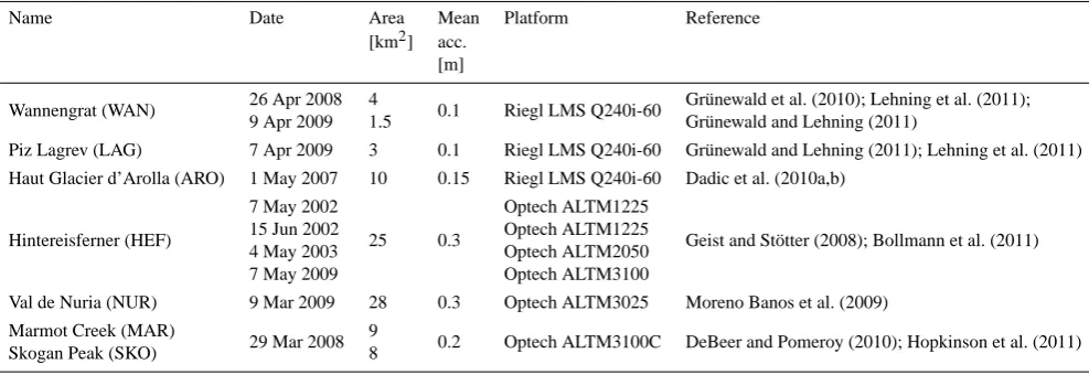 Table 1. Data sets. “Date” is the date of the winter survey, “Area” the area of the data set, “Mean acc.” the mean accuracy in vertical directionas quoted in the reference column and “Platform” the measurement plaform.
