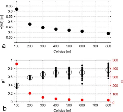 Fig. 5. Relationship between the level of aggregation (cell size)and snow depth variability expressed by (a) the standard deviationσ(HS), and (b) model performance (R2) for the Wannengrat area(model with dE, SL, NO)