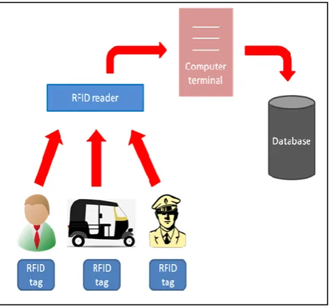 Fig. 1. Communication between RFID and Computer 