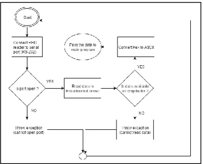 Fig. 4. Algorithmic steps to read data from tag 