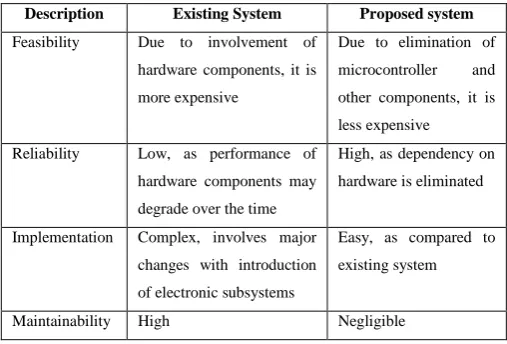 TABLE I.  DISCUSSION ON EXISTING VS PROPOSED SYSTEMS 