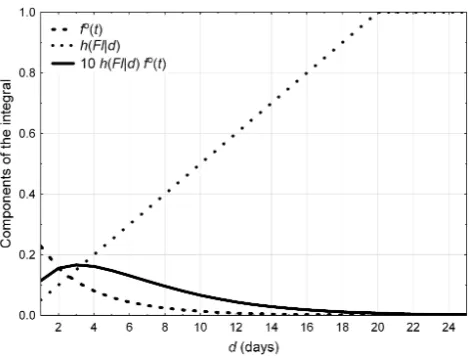 Table 2. The parameters of the two-component DqF model for Szczucin data.