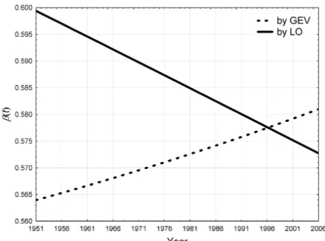 Fig. 7. Non-stationary β(t) by two approaches.