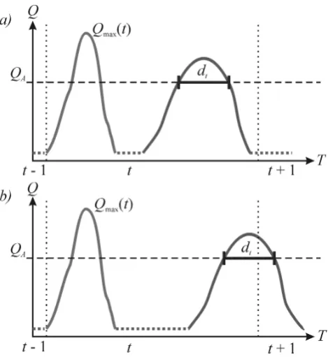 Fig. 1. Deﬁnition of the threshold ﬂow discharge and duration inDqF model: (a) the ﬂood wave of duration entirely in the year;