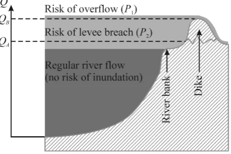 Fig. 2. Two reasons of inundation – an illustration.