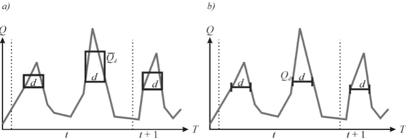 Fig. 3. Deﬁnition of the random variables in the QdF models:( (a) the mean maximum d days ﬂow, (b) the annual maximum ﬂow dischargeQd) continuously exceeded during the period d.