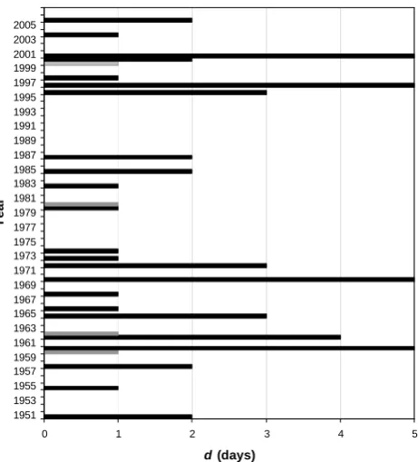 Fig. 5. The durations (in days) of the discharge above QA =1690 m3 s−1 for Szczucin gauging station (1951–2006)