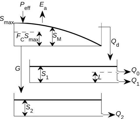 Fig. 1. Model set-up. For meaning of the variables, see Sect. 3.