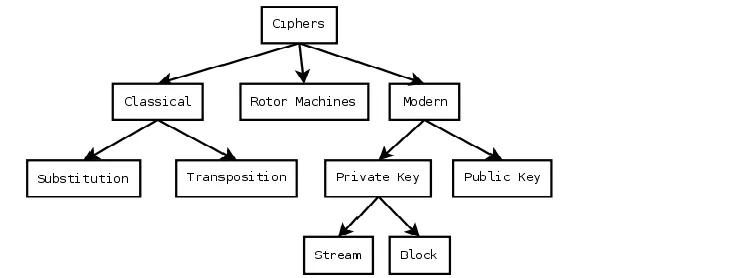 Figure 1: Classification of Encryption Type (source: http://en.wikipedia.org/wiki/Cipher)