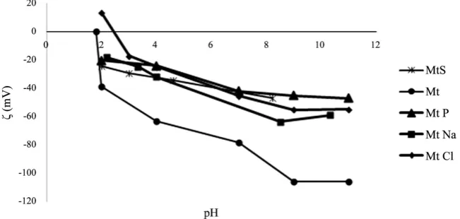 Figure 2. XRD patterns of (a) untreated Montmorillonite; and treated Montmorillonite with: (b) sodium hydroxide; (c) hydrochloric acid; (d) sulfuric acid; (e) phosphoric acid