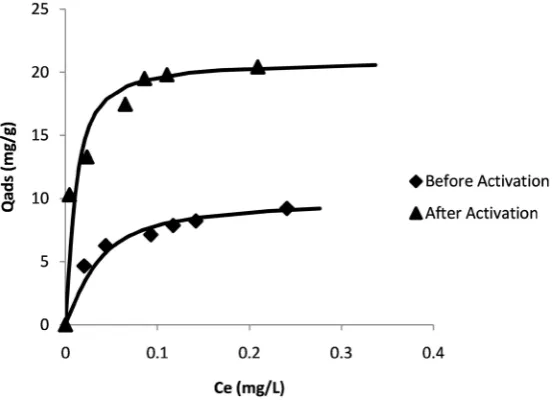 Figure 4. Adsorption isotherms of pyridine obtained before and after acti-vation of Montmorillonite by HCl