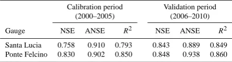 Table 1. Performance of the MISDc model in the calibration andvalidation periods for Santa Lucia and Ponte Felcino river sections(NSE: Nash–Sutcliffe efﬁciency, ANSE: NSE for high ﬂow condi-tions, R2: determination coefﬁcient).