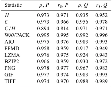 Table 5. Correlation coefﬁcients (entropy (ρ) and Spearman rank correla-tions (rs) between various results for 6- and 8-bit quantization forprecipitation (P ) and streamﬂow (Q)
