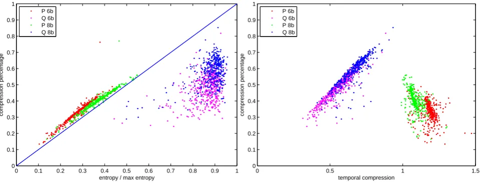 Fig. 6. Left: best compression of Q against entropy and against entropy rate. Temporal dependencies cause better compression than theentropy, but model complexity prevents achievement of the entropy rate