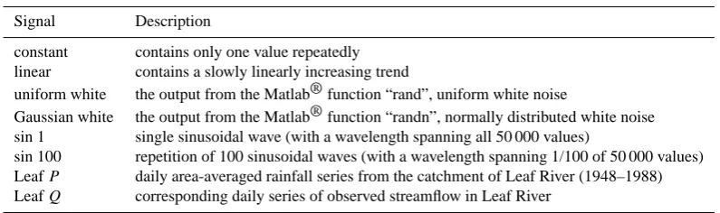Table 1. Signals used in experiment A. For implementation details, see the Supplement.