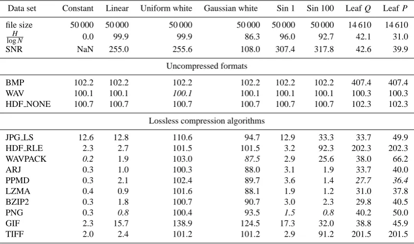Table 3. The performance, as percentage of the original ﬁle size, of well-known compression algorithms on various time series (see Table 1).The best results per signal are highlighted in italic.