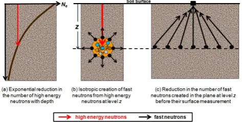 Fig. 1. The three physical processes represented in the COSMIC model that are assumed to control the above ground fast neutron count rate