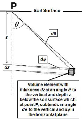 Fig. 2. The source volume element of fast neutrons created in the plane at depth z in the soil which may reach the measurement point P, but whose number is attenuated by an exponential factor with length constants L3 and L4 (in g per unit area), these bein