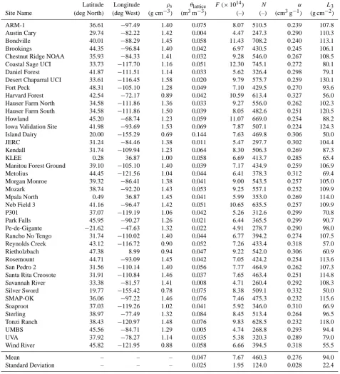 Table 1. Site-speciﬁc values of latitude and longitude; ρs (g cm−3), θlattice (m3 m−3) and F; and the parameters N,α (cm3 g−1) and L3(g cm−2) obtained by calibrating the COSMIC model against MCNPX at the 42 COSMOS sites shown in Fig