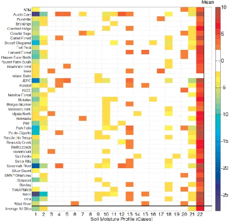 Fig. 4. The 22 prescribed profiles of soil water content (10 uniform and 12 with constant gradients) for which calculations of the above ground fast neutron count in the COSMOS detector are made using both MCNPX and COSMIC during parameter estimation