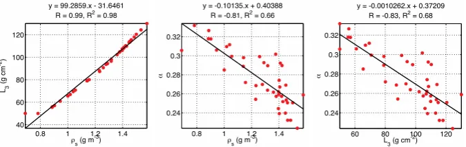 Fig. 6.Fig. 6. Correlation of the site-specific optimized values of (a) site-speciﬁc optimized values of Correlation of the site-speciﬁc optimized values of L3 and (b)  with the site-specific value of s, and (c) correlation between the site-specific optimized values of  (a) L3 and (b) α with the site-speciﬁc value of ρs, and (c) correlation between the α and L3. 