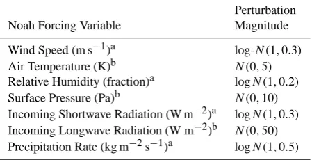 Table 2. List of meteorological forcing variables applied to theNoah model and perturbed during ensemble data assimilation to-gether with the nature of the perturbation applied to them