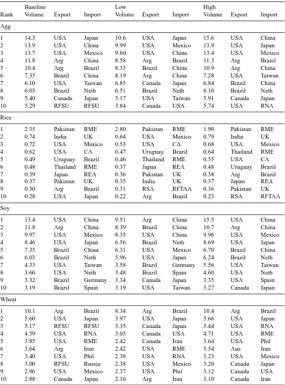 Table 3. Largest links by volume of virtual water traded by crop under the baseline, low-, and high-yield scenarios