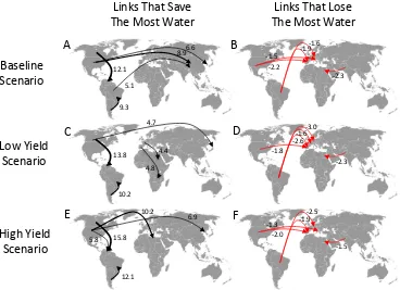 Fig. 7. Maps of the links that save and lose the most water by scenario. (Fi g u r e 7 : Ma p s o f t h e l i n k s t h a t s a v e a n dl o s e t h e mo s t w a t e r b ys c e n a r i o 