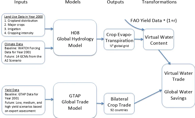 Fig. 1. Schematic of key data, models, and methodology utilized.