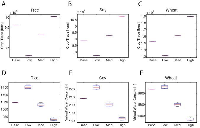 Fig. 3. Total crop trade [metric tons] and mean VWC [dimensionless] by crop and yield scenario