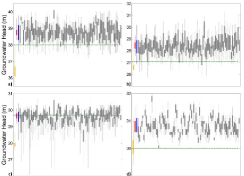 Fig. 11. Boxplot of simulated groundwater head at four selectedobservation points: (a) Obs10, (b) Obs34, (c) Obs50, (d) Obs57.The dashed green line is the observed groundwater head, the yel-low color plots represent 90 simulations from GeoModel-I, the redc