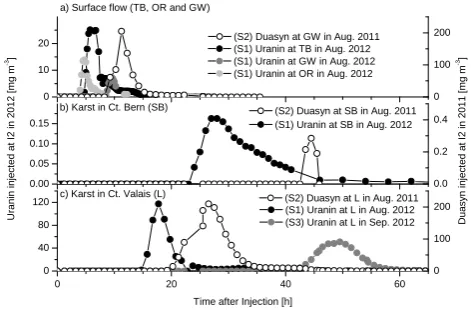 Fig. 6. (b) concentrations in karstic spring SB on the northern side ofthe glacier; and  concentrations in karstic spring L on the south- (c)  Tracer breakthrough curves after injection at the southernFigure 6: Tracer breakthrough curves after injection at