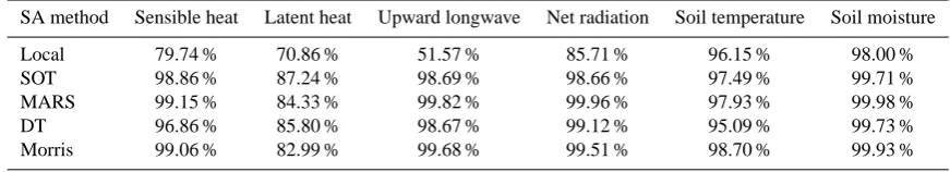 Fig. 12. The relative importance of parameters obtained by RSMSobol’ total effect analysis.