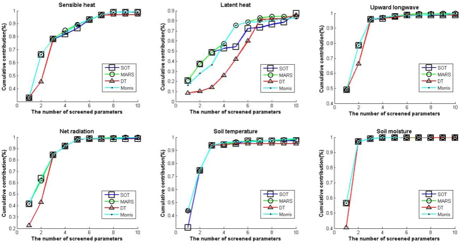 Fig. 13. The relationship between the number of screened parameters and cumulated relative importance for different sensitivity analysismethods.